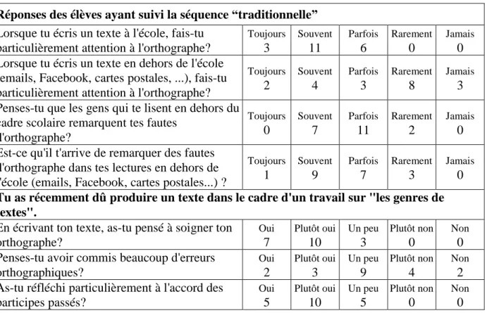 Tableau  6 : récapitulatif des réponses aux questionnaires dans la classe ayant  suivi la séquence “traditionnelle” 