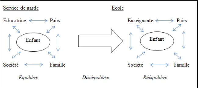 Figure 2. Le modèle écologique et dynamique de la transition (Rimm-Kaufman et Pianta, 2000, cités dans  Jacques et Deslandes, 2002, p.254) 