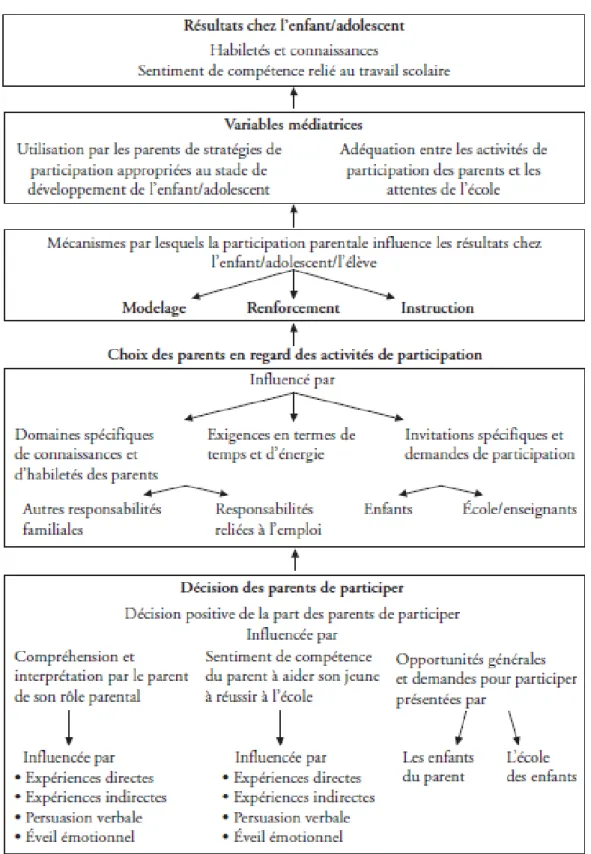 Figure 3. Le modèle du processus de participation parentale (Hoover-Dempsey et Sandler, 1995, 1997, cités  dans Deslandes et Bertrand, 2004, p.414) 