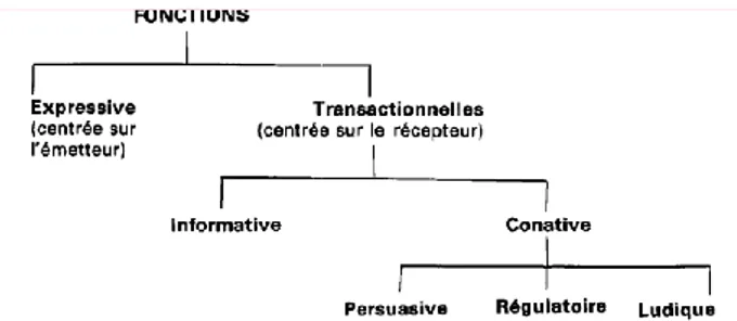 Figure 7 Fonctions du langage selon Valiquette, cité dans Vanoy (1983)