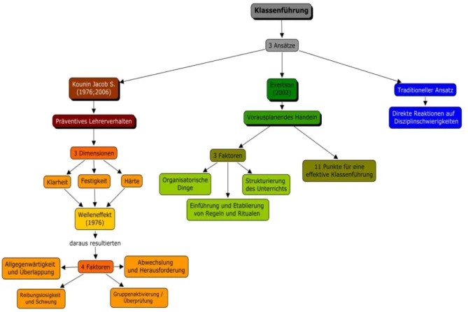 Abbildung 4: Überblick Klassenführung 3 Ansätze  