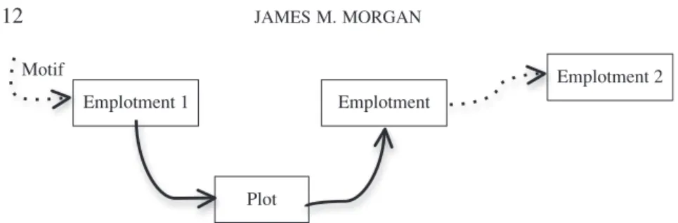 figure 1.  The life cycle of motifs via emplotment, plot, and explotment