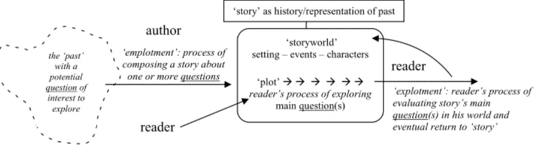 Figure 2). With this additional step, the discussion moves from the ﬁrst  temporal stage to the last: the past of the narrated events, the moments  of composition (emplotment), encounter (plot) and then evaluation  (explotment)