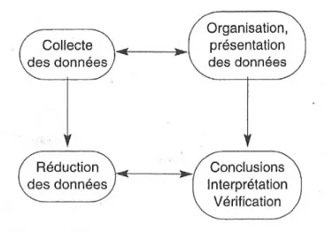 Figure 3 : composantes d’un modèle interactif d’analyse de données (Maroy ; in Albarello et al., 1995, p