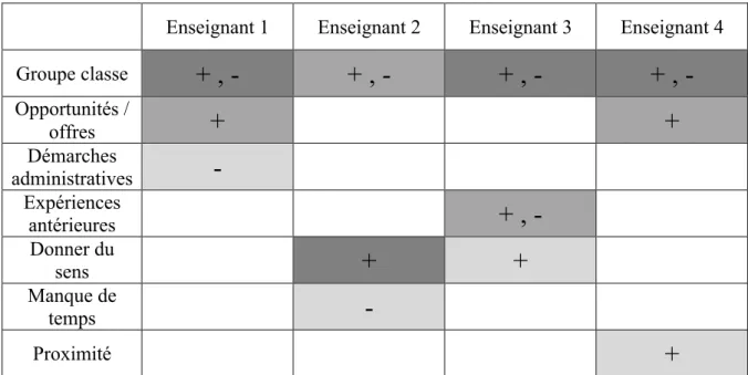 Figure 4 : synthèse des principaux facteurs favorisant ou entravant les sorties 