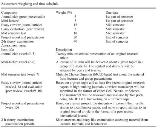 Table 1 Assessment weighting and items Assessment weighting and time schedule