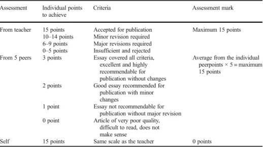 Table 2 Calculation of the essay assessment marks Assessment Individual points