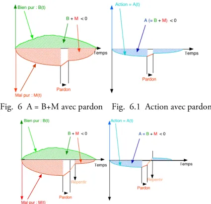 Fig.  6  A = B+M avec pardon    Fig.  6.1  Action avec pardon  