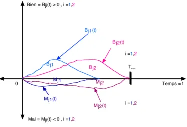 Fig.  2.4  Deux bonomes et deux malomes 