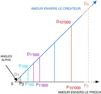 Fig.  4  Amours semblables 