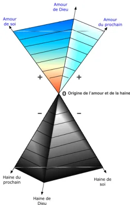 Fig.  5.4  Les pyramides inversées de l’Amour et de la haine  