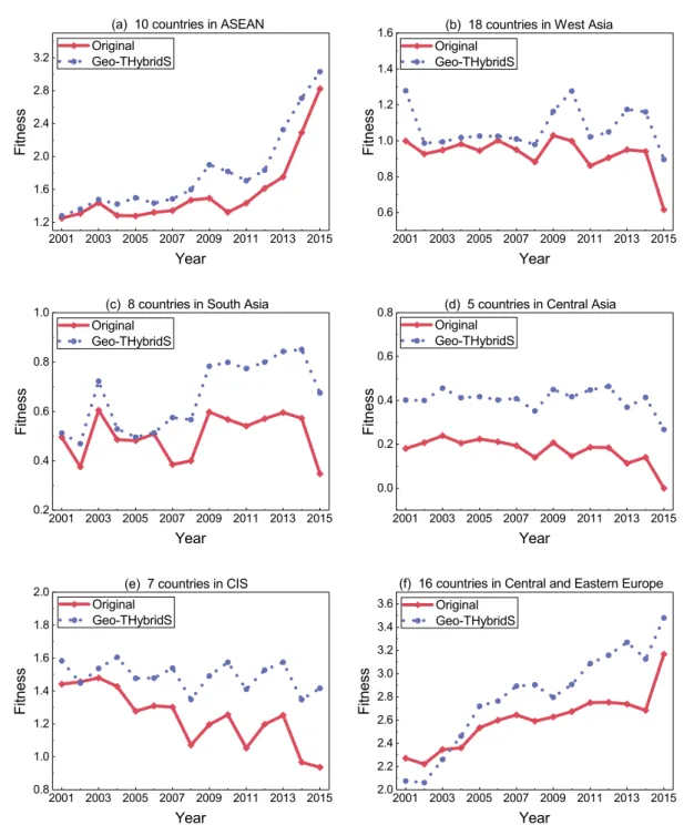 Figure 4. (a–f) shows the evolution of fitness values in various regions from 2001 to 2015, respectively.