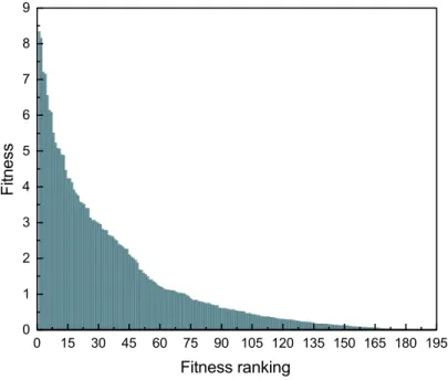 Figure 5 on page 11 shows the distribution of the original fitness value. We find that the gap between the top ranked countries fitness is very obvious, but those countries ranked lower, and the disparity in fitness value is smaller