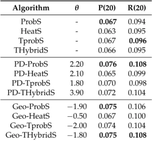Table 1. A comparison of the precision and recall of the three algorithms. The θ parameters for Preferential diffusion and Geography algorithms are the one maximizing Precision and Recall