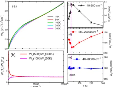 FIG. 6. Temperature-dependent (a) scattering rate 1/τ (ω) and (b) effective mass m ∗ /m B derived from the extended Drude model analysis.