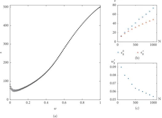 Figure 3: The numerical simulation of average ‘energy’ of all agents, 