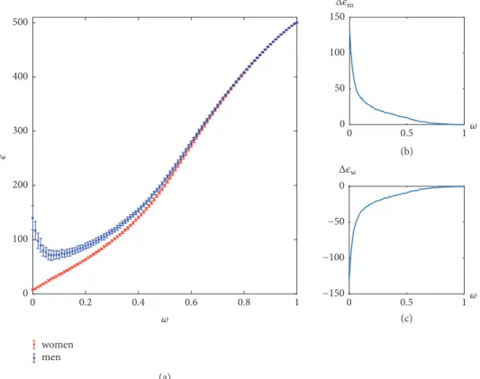 Figure 5: The matching between 1000 men and 999 women, as a function of 