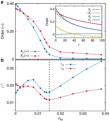Fig. 2 The photo-induced reduction of spin-orbital-ordering. a The extrapolated order parameters X 3 ( ∞ ) and S z ( ∞ )