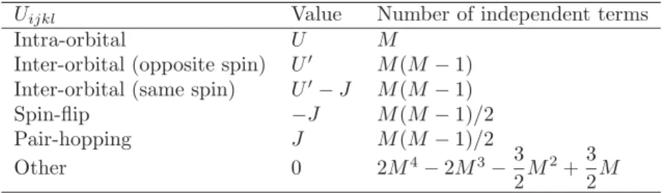 Table 1: Values of the interaction tensor in an M -orbital system with Slater-Kanamori interaction.