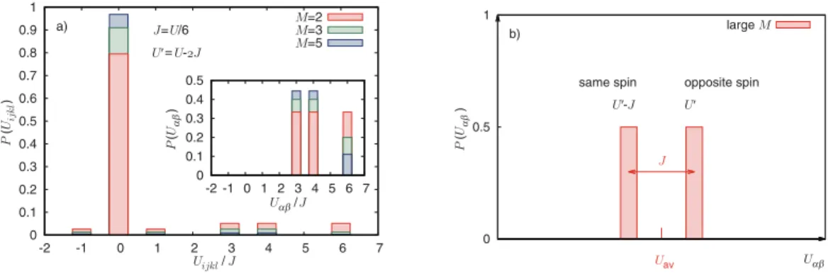 Fig. 2: (Colour online) Distribution of values of the interaction tensor for an M -orbital Hubbard model