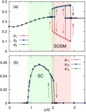 FIG. 2. (a) Double occupancy d α , (b) renormalization factor Z α , and (c) the quantity A α as a function of U/D when T /D = 0.02.