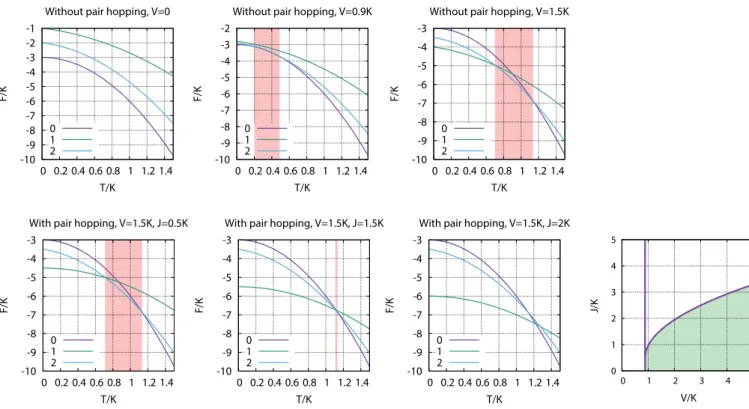 FIG. 6. Temperature dependences of the free energies without (top panels) and with (bottom panels) pair hopping