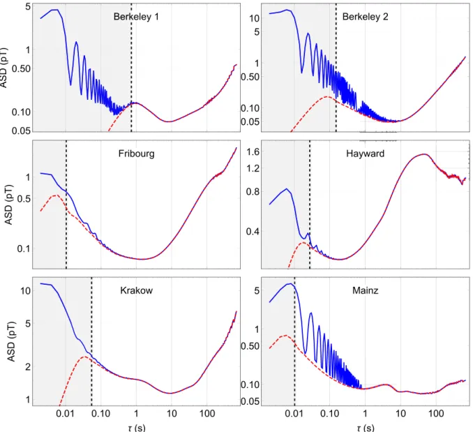 Fig. 7. Allan Standard Deviations (raw data in solid blue, LPF- and notch-filtered data in dashed red) of all six magnetometers, calculated from the same one hour data set as used in Fig