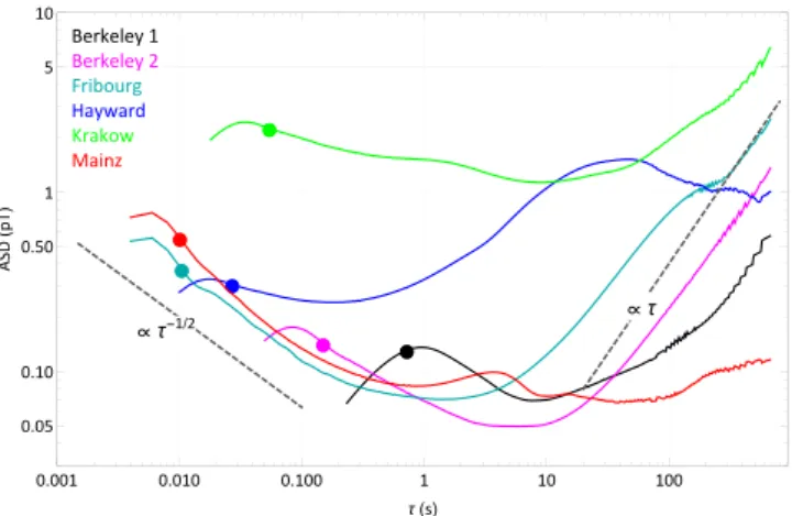 Fig. 8. Superposition of all filtered ASDs from Fig. 7. The colored dots on each curve mark the inverse of each magnetometer’s bandwidth