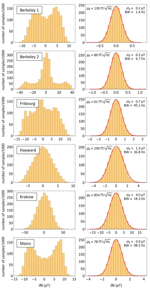 Fig. 9. Left: Histograms of the discrete field readings in the raw time series. Right: Histograms of filtered data and fitted Gaussian distributions (see text for details).