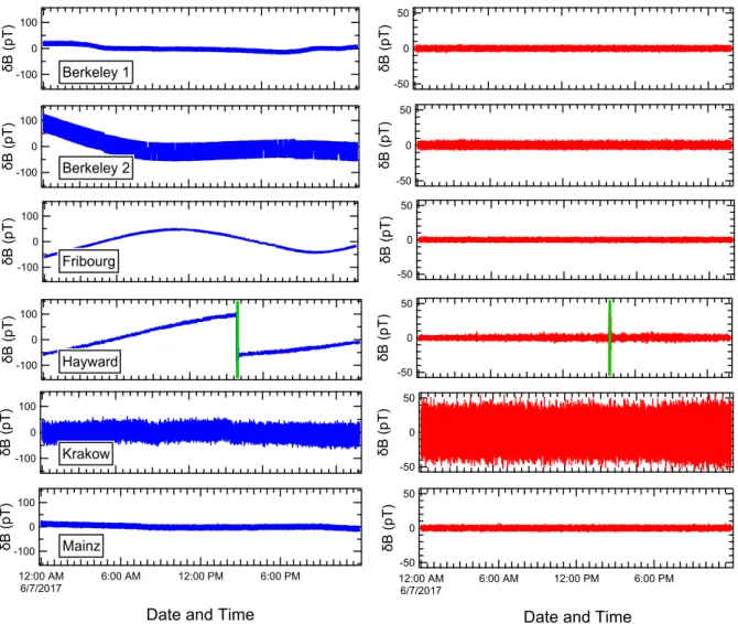 Fig. 10. One-day time series for all six magnetometers (7 June 2017). The data are downsampled with one out of every 100 data points being displayed