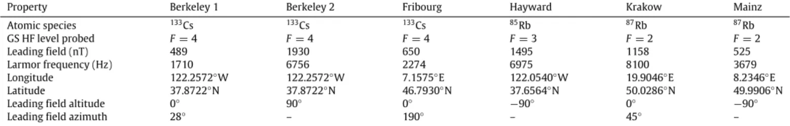 Fig. 1. Schematic diagram of the experimental setup for the Fribourg GNOME magnetometer