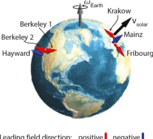 Fig. 2. Illustration of the locations and directions of the leading fields of the GNOME magnetometers listed in Table 1; red arrows indicate fields along that direction, blue arrows indicate fields oriented oppositely to that direction