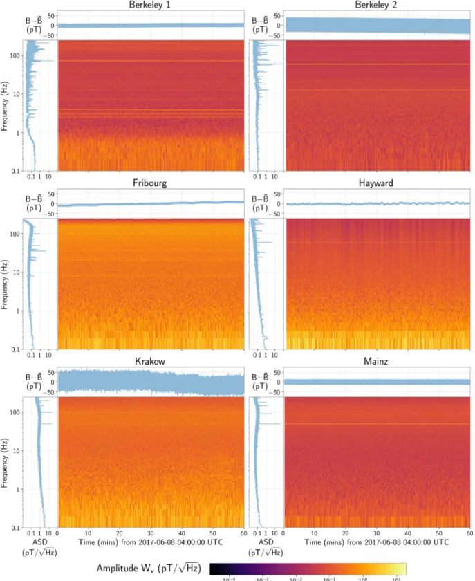 Fig. 5. One hour of characteristic data for each station (UTC 04:00:00 to 05:00:00 on 8 June 2017): the upper plots show the time series of the measured magnetic field, the left-hand plots show the magnetic field amplitude spectral density, and the central