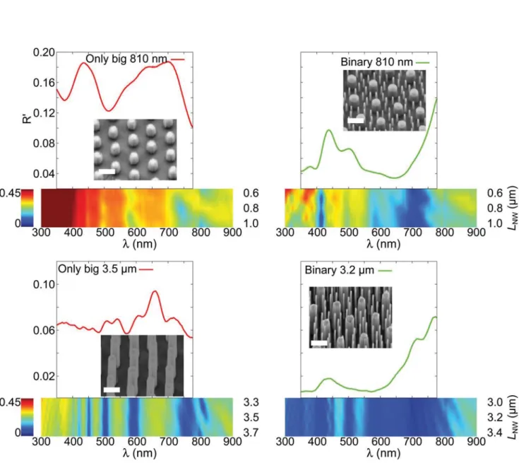 Fig. 4 Normal re ﬂ ectance experimental curves for di ﬀ erent VA-SiNWs heights of only big (left) and binary (right) arrays, with the same interspacing as in Fig