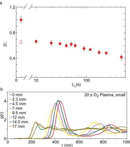 Fig. S8. (a) Particle diameter after deposition for big (•) microgels as a function of O 2 plasma etching time