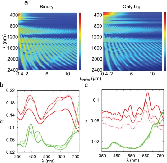 Fig. S12. (a) Extended simulations of the normal reﬂectance shown in Fig. 4, for different wavelengths λ and VA-NW heights L NWs 