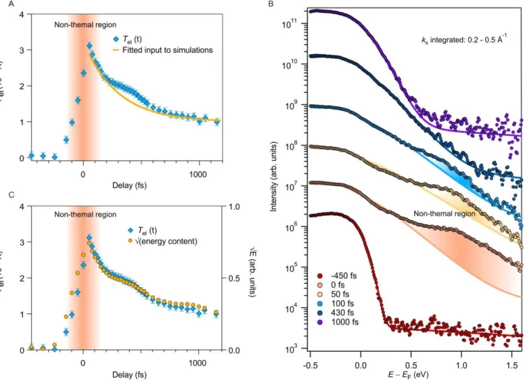 Fig. S6. Thermal analysis of population dynamics. 