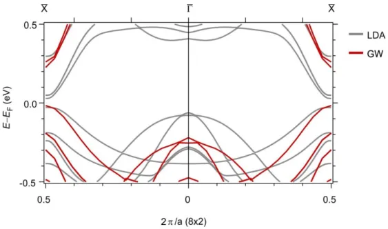 Fig. S7. Comparison of LDA and GW band structures. 