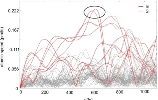 Fig. S4. Atomic speeds during the photo-induced phase transition. 