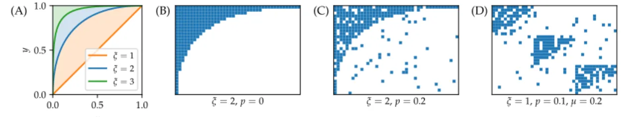 Figure 2. An illustration of synthetic nested networks. (A) Nestedness contours for various values of the ξ parameter