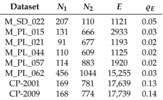 Table 1. Basic properties of the real datasets used to evaluate link prediction methods: Number of rows (N 1 ), columns (N 2 ), edges (E), and the density of edges [$ E : = E/ ( N 1 N 2 ) ].