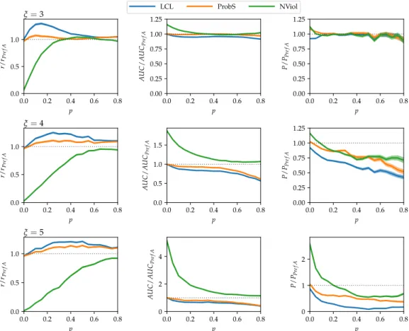 Figure 3. Link prediction results on model data with N 1 = 100, N 2 = 200, and no community structure