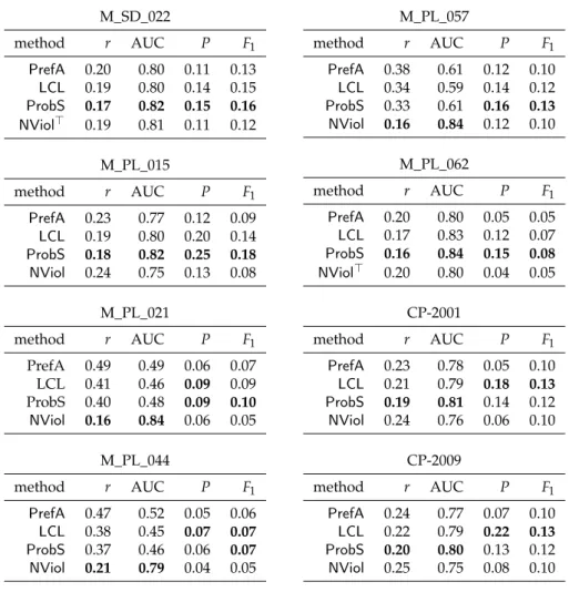 Table 2. Mean link prediction results on real datasets. Best performance values for a given method and metric are highlighted with bold