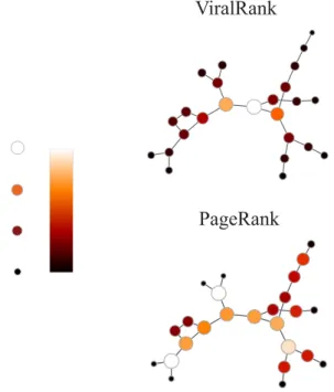 FIG. 2. Comparison between ViralRank and PageRank with dumping parameter 0.85 [44] for a toy small-world network with N = 25 nodes
