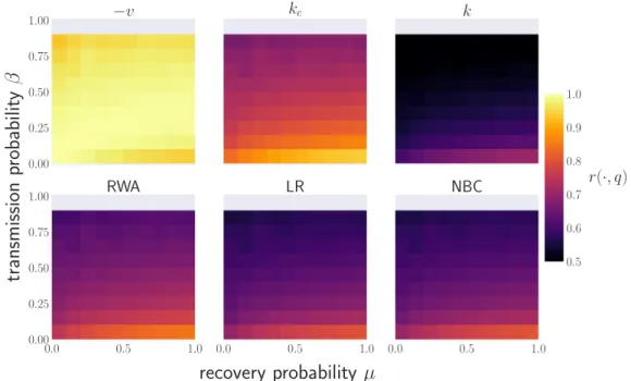 FIG. 5. Contact-network spreading model: a comparison between node centrality and node spreading ability q in the whole parameter space, for the email network (β c = 0.0158μ); results for the other analyzed datasets are reported in [53]