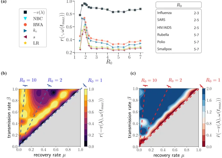 FIG. 7. Metapopulation spreading model: A comparison between nodes centrality and prevalence ω(t max ) for the U.S