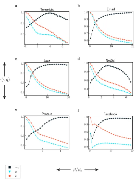 FIG. S1. Contact-network spreading model: a comparison between nodes centrality and node spreading ability q in the real networks analyzed in the main text