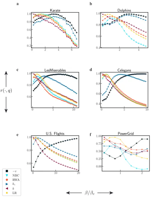 FIG. S2. Contact-network spreading model: a comparison between nodes centrality and nodes spreading ability q in real networks