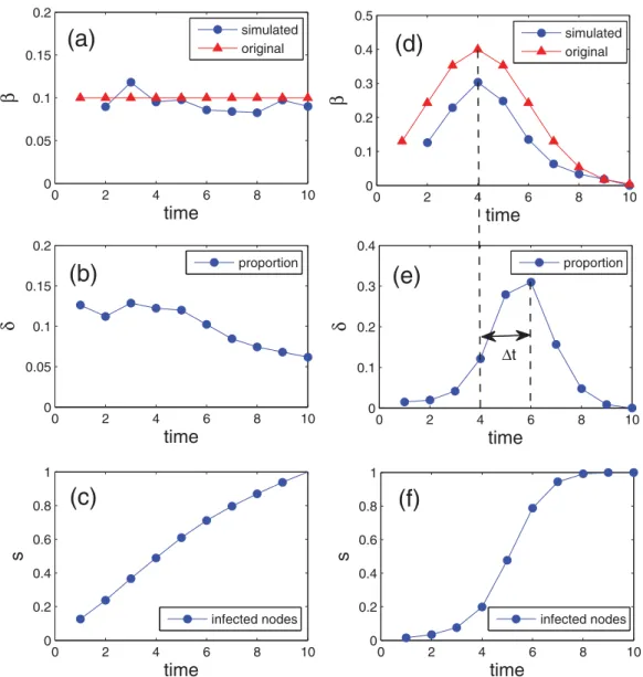 Figure 5. The spreading probability, spreading velocity and the total infected  nodes as a function of time t respectively in ER network