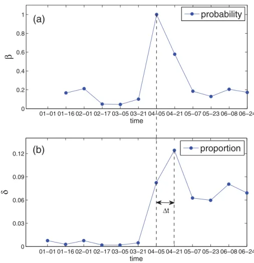 Figure 2.  The spreading probability and spreading velocity as a function of time t. 